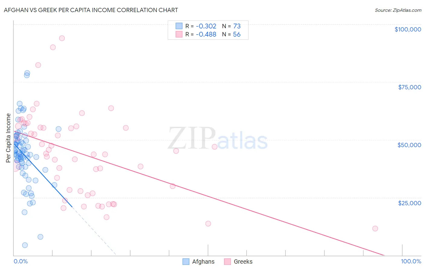 Afghan vs Greek Per Capita Income