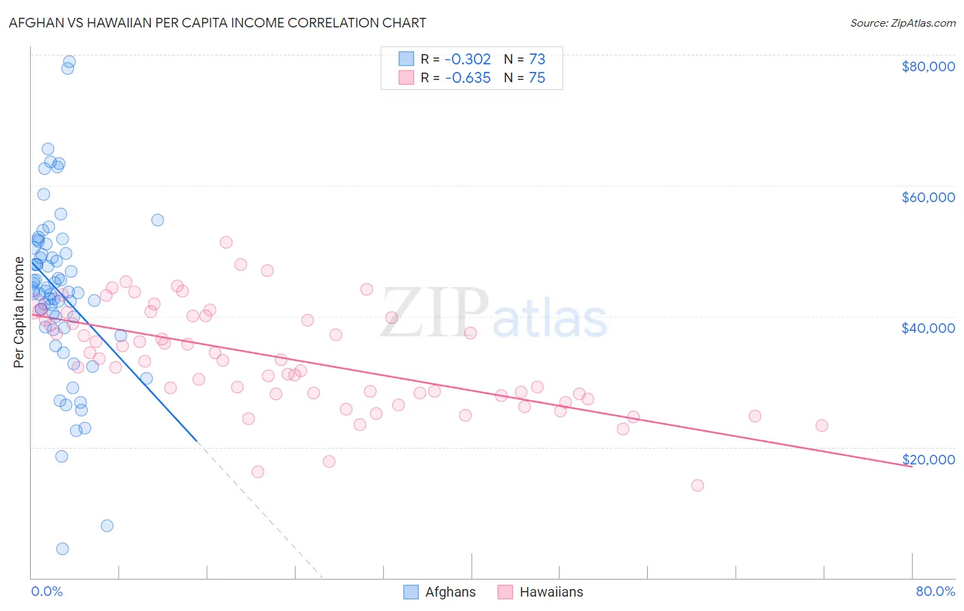 Afghan vs Hawaiian Per Capita Income