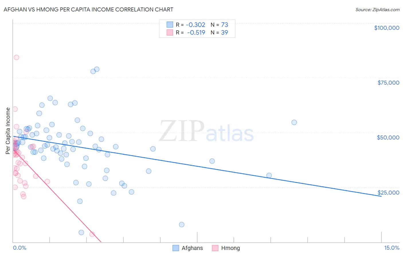 Afghan vs Hmong Per Capita Income