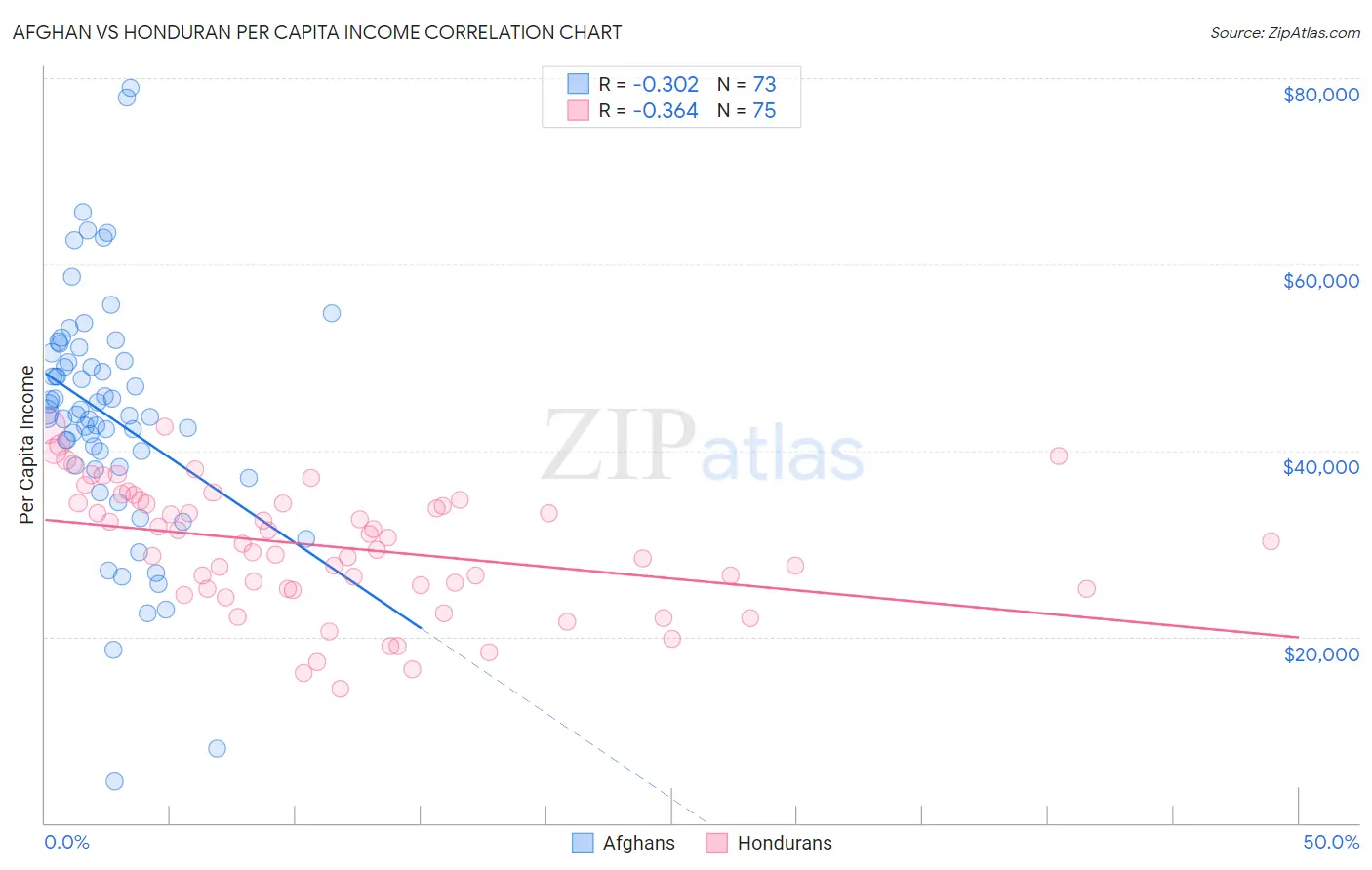 Afghan vs Honduran Per Capita Income