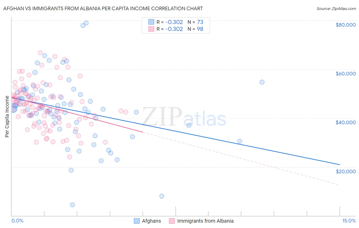 Afghan vs Immigrants from Albania Per Capita Income