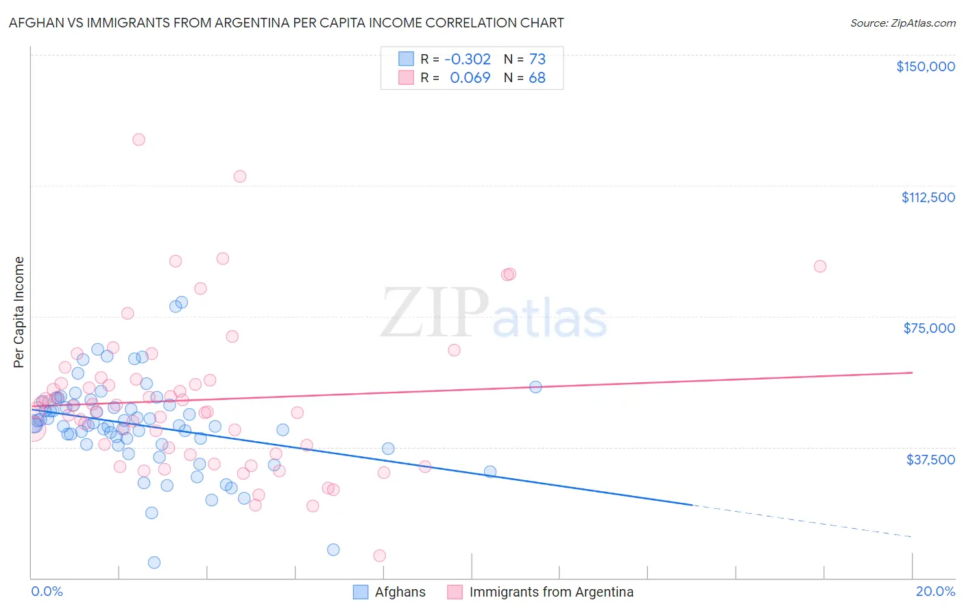 Afghan vs Immigrants from Argentina Per Capita Income