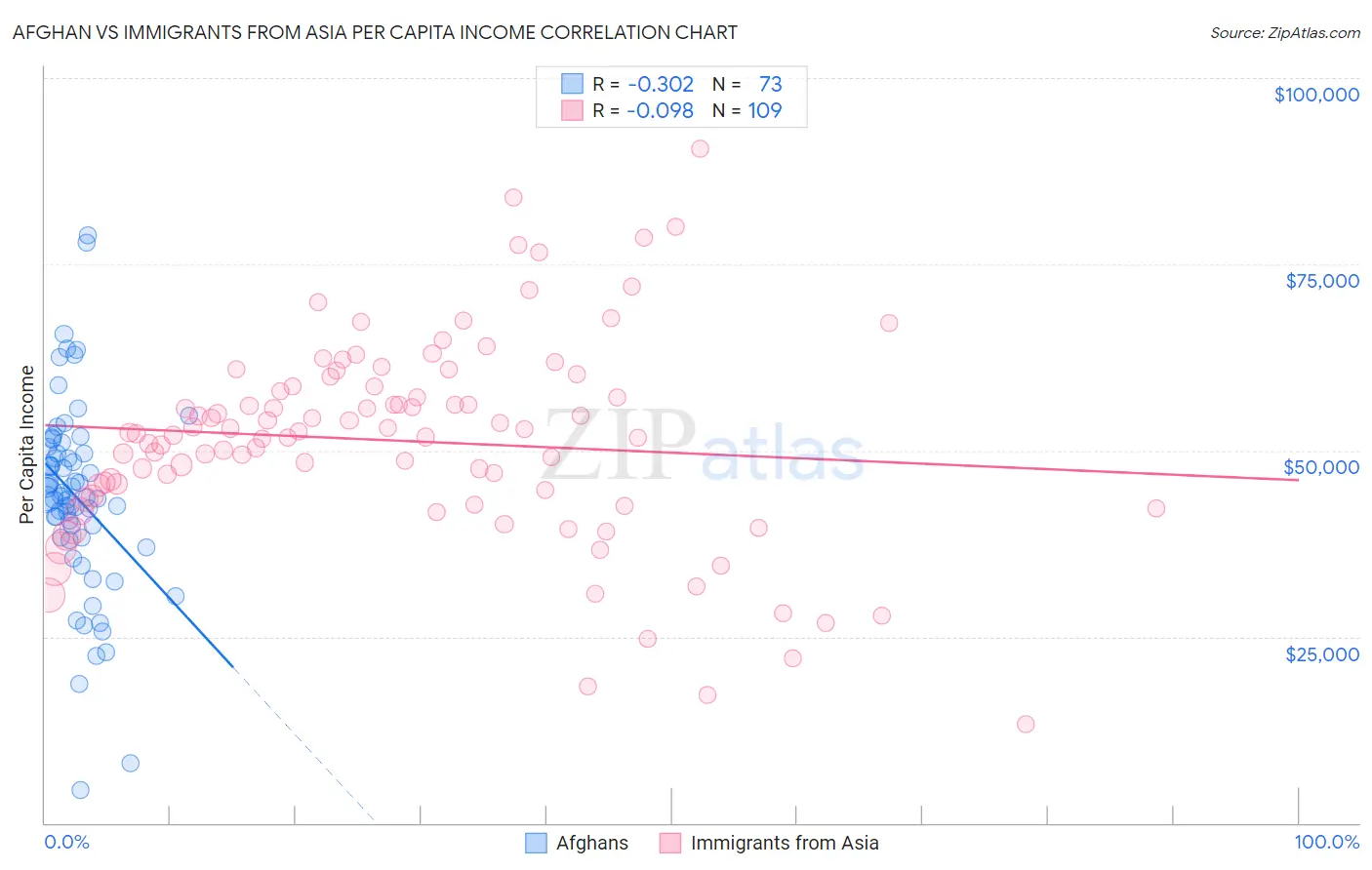 Afghan vs Immigrants from Asia Per Capita Income