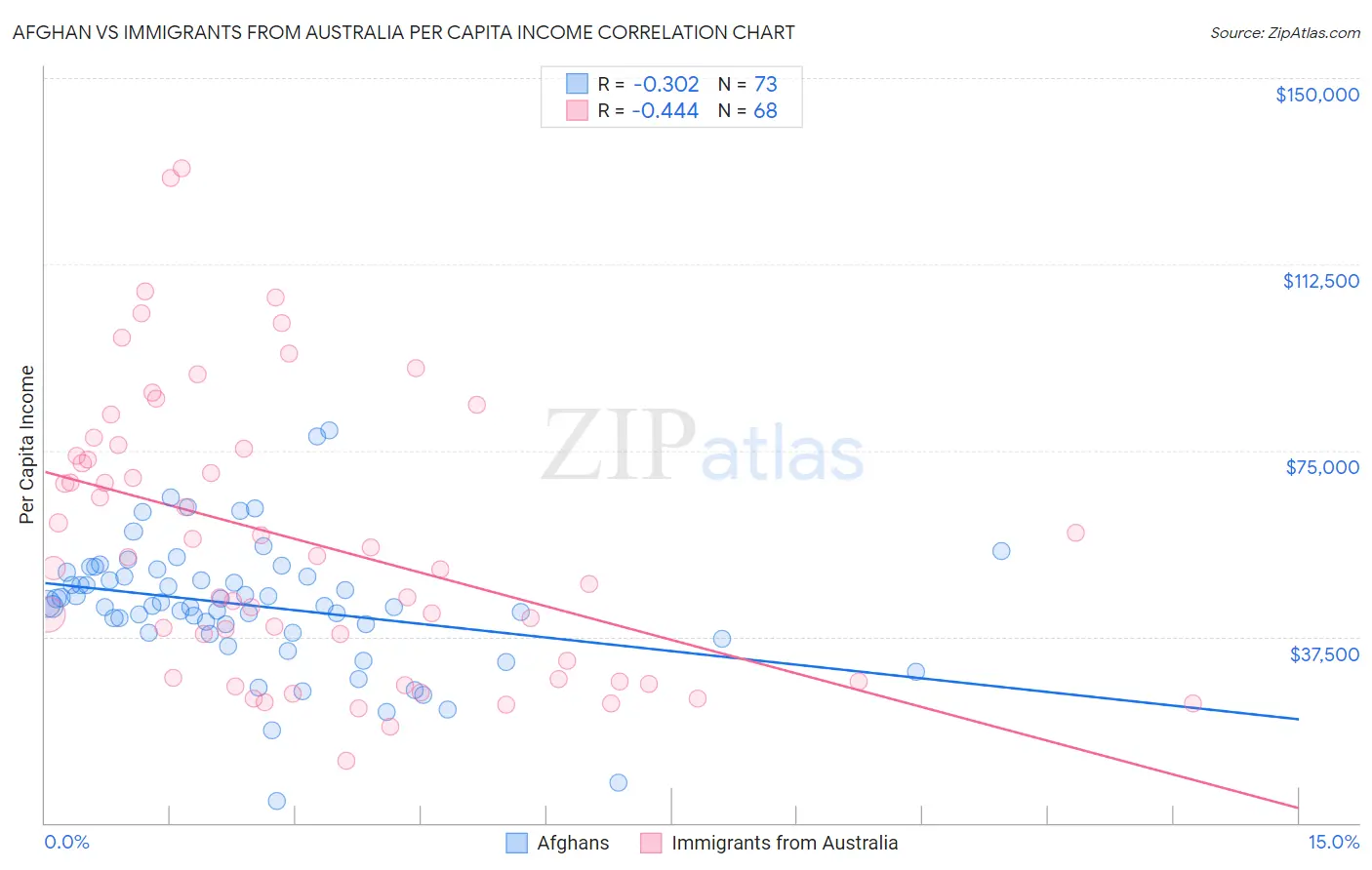 Afghan vs Immigrants from Australia Per Capita Income