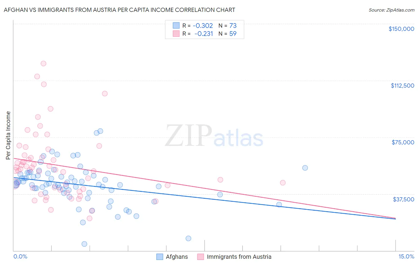 Afghan vs Immigrants from Austria Per Capita Income