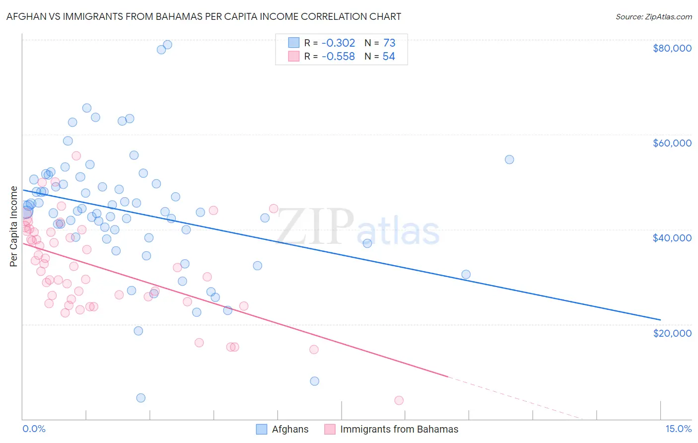 Afghan vs Immigrants from Bahamas Per Capita Income