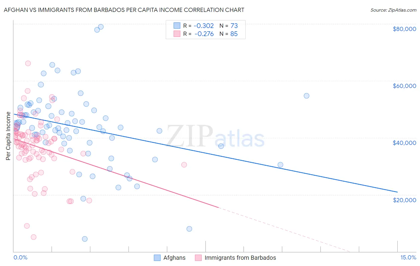 Afghan vs Immigrants from Barbados Per Capita Income