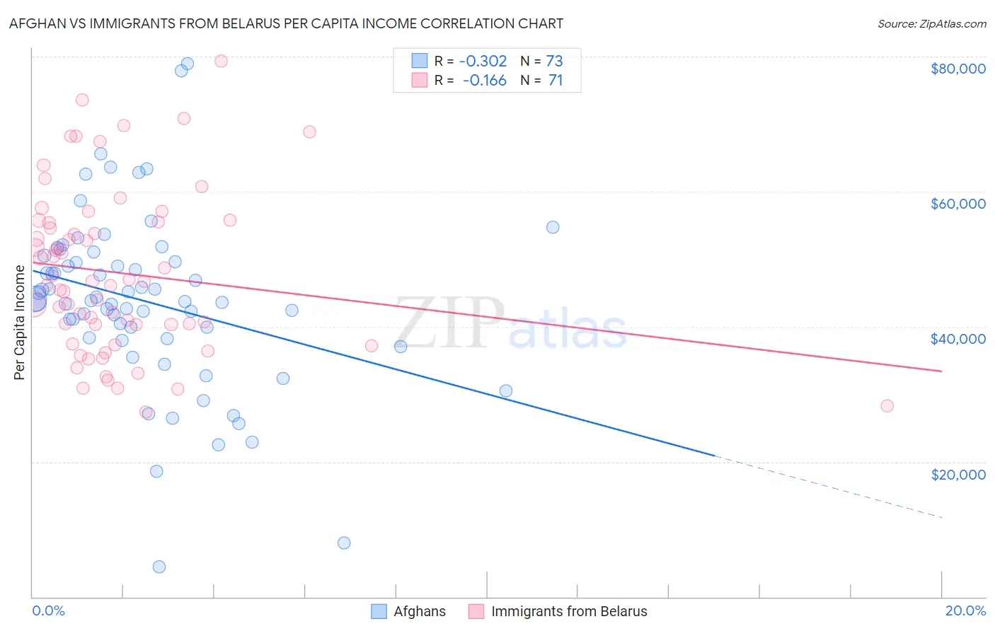 Afghan vs Immigrants from Belarus Per Capita Income