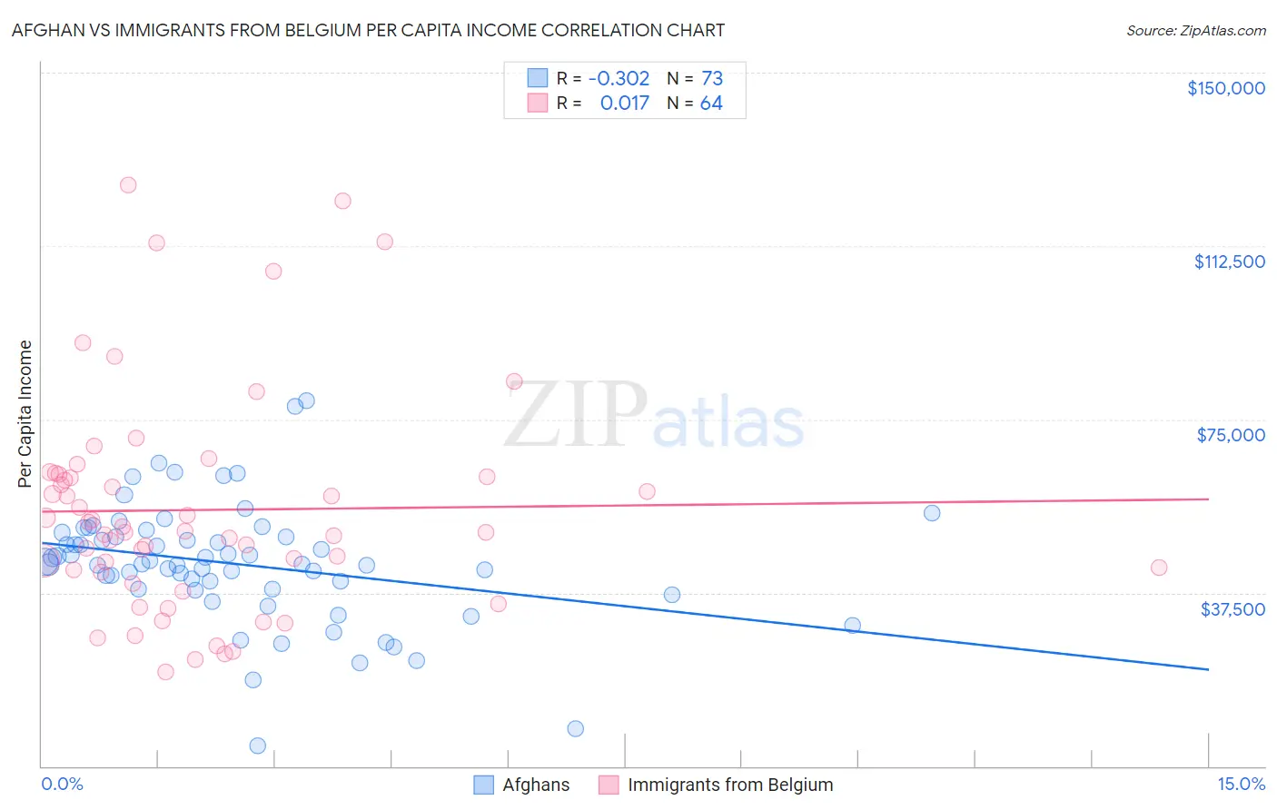 Afghan vs Immigrants from Belgium Per Capita Income