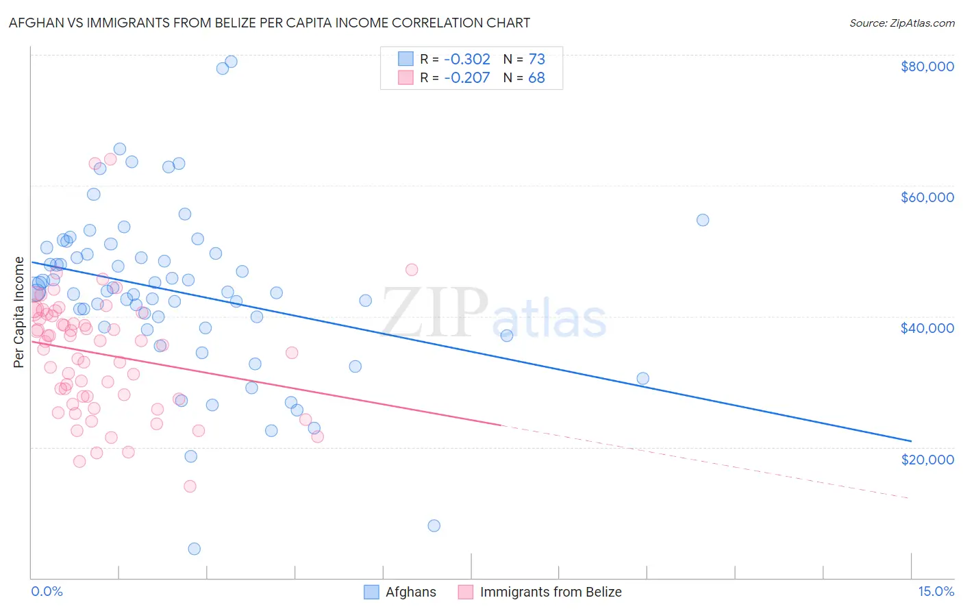 Afghan vs Immigrants from Belize Per Capita Income