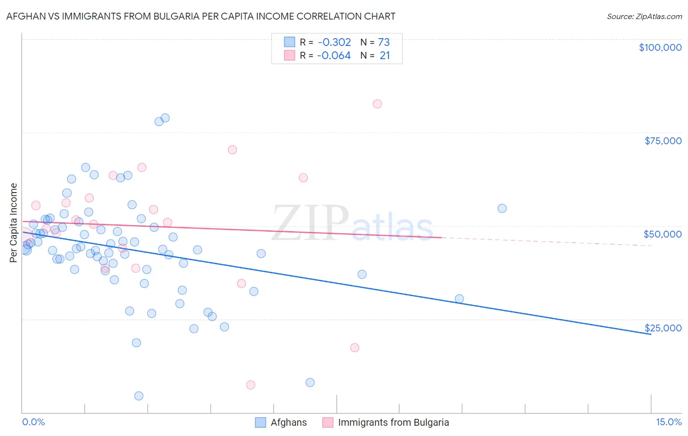 Afghan vs Immigrants from Bulgaria Per Capita Income