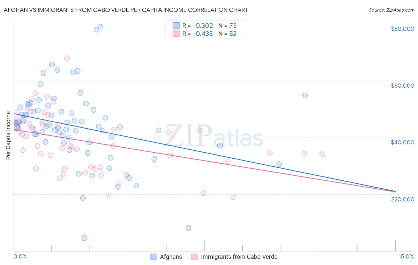 Afghan vs Immigrants from Cabo Verde Per Capita Income