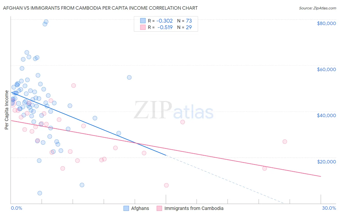 Afghan vs Immigrants from Cambodia Per Capita Income