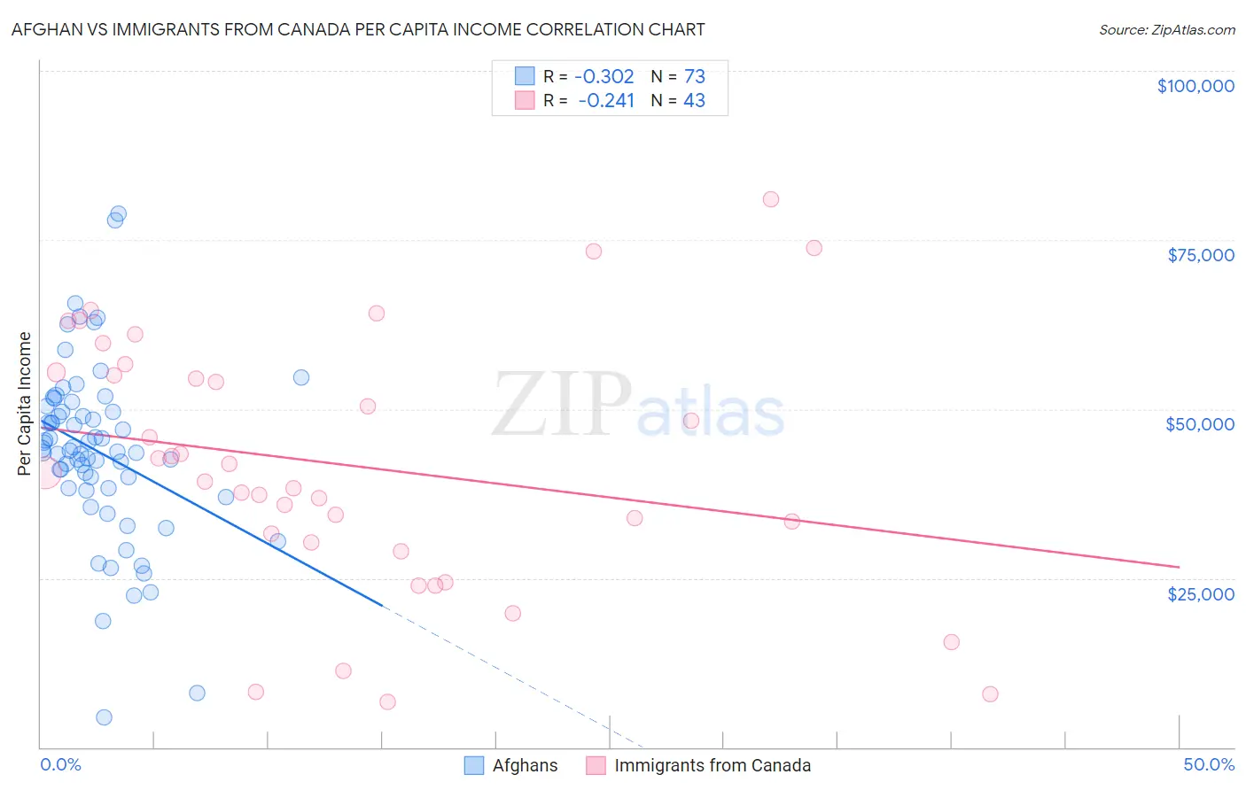 Afghan vs Immigrants from Canada Per Capita Income