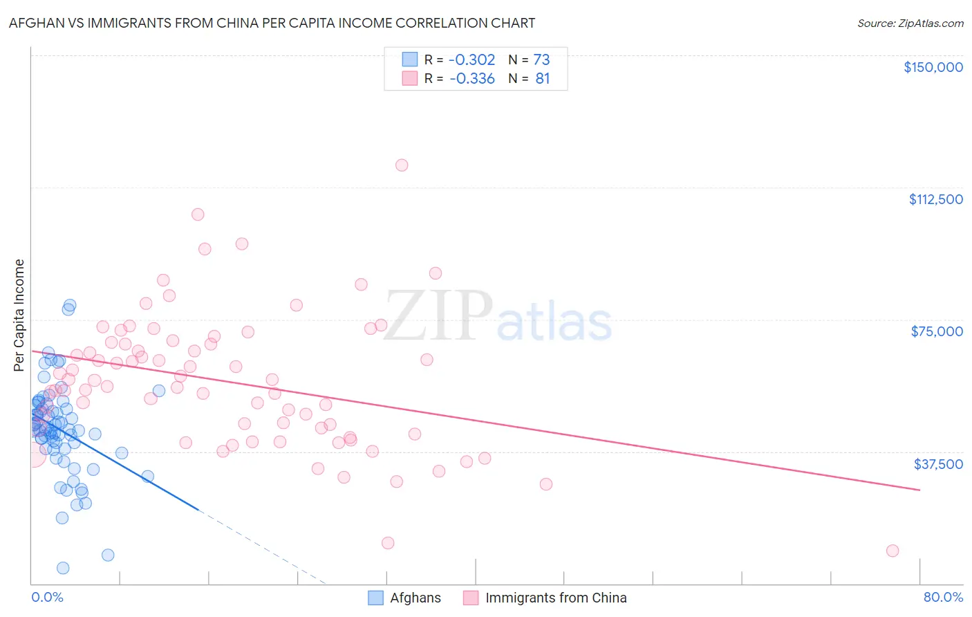 Afghan vs Immigrants from China Per Capita Income