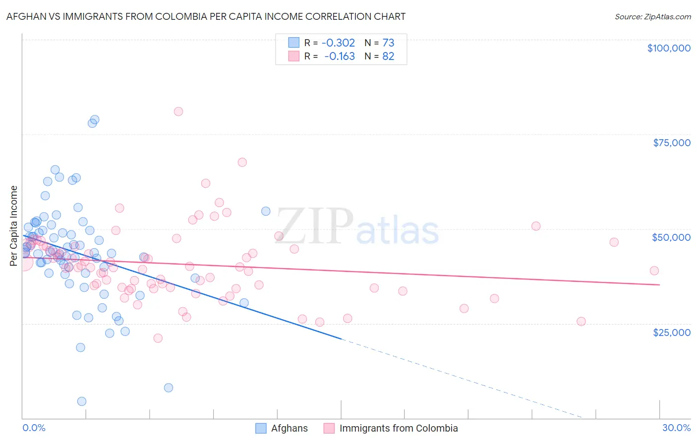 Afghan vs Immigrants from Colombia Per Capita Income