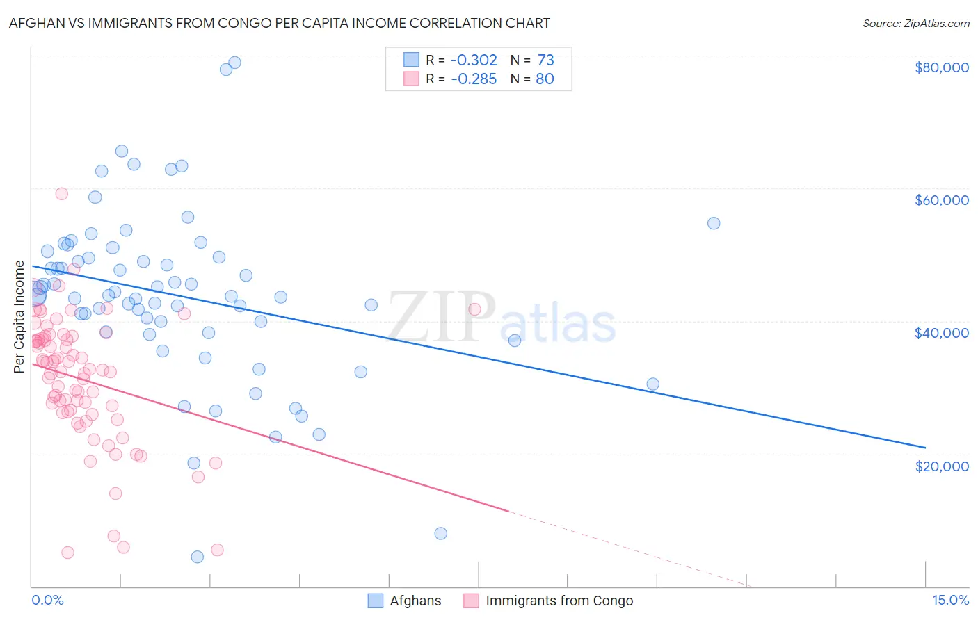 Afghan vs Immigrants from Congo Per Capita Income