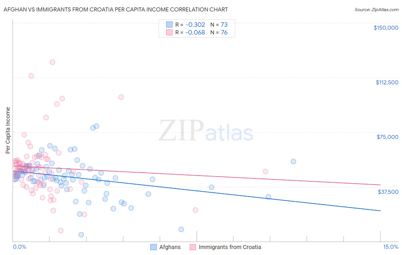 Afghan vs Immigrants from Croatia Per Capita Income