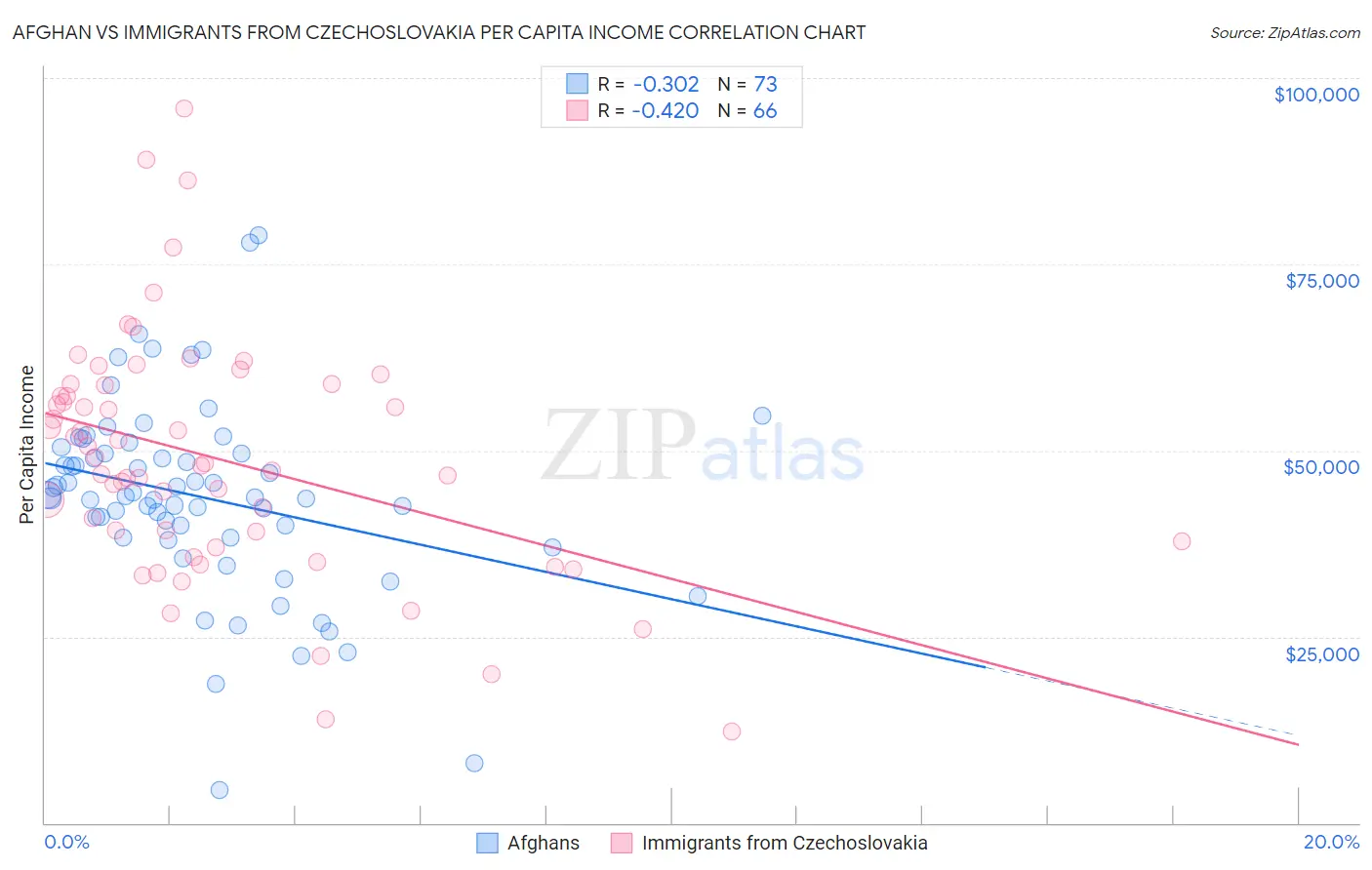 Afghan vs Immigrants from Czechoslovakia Per Capita Income