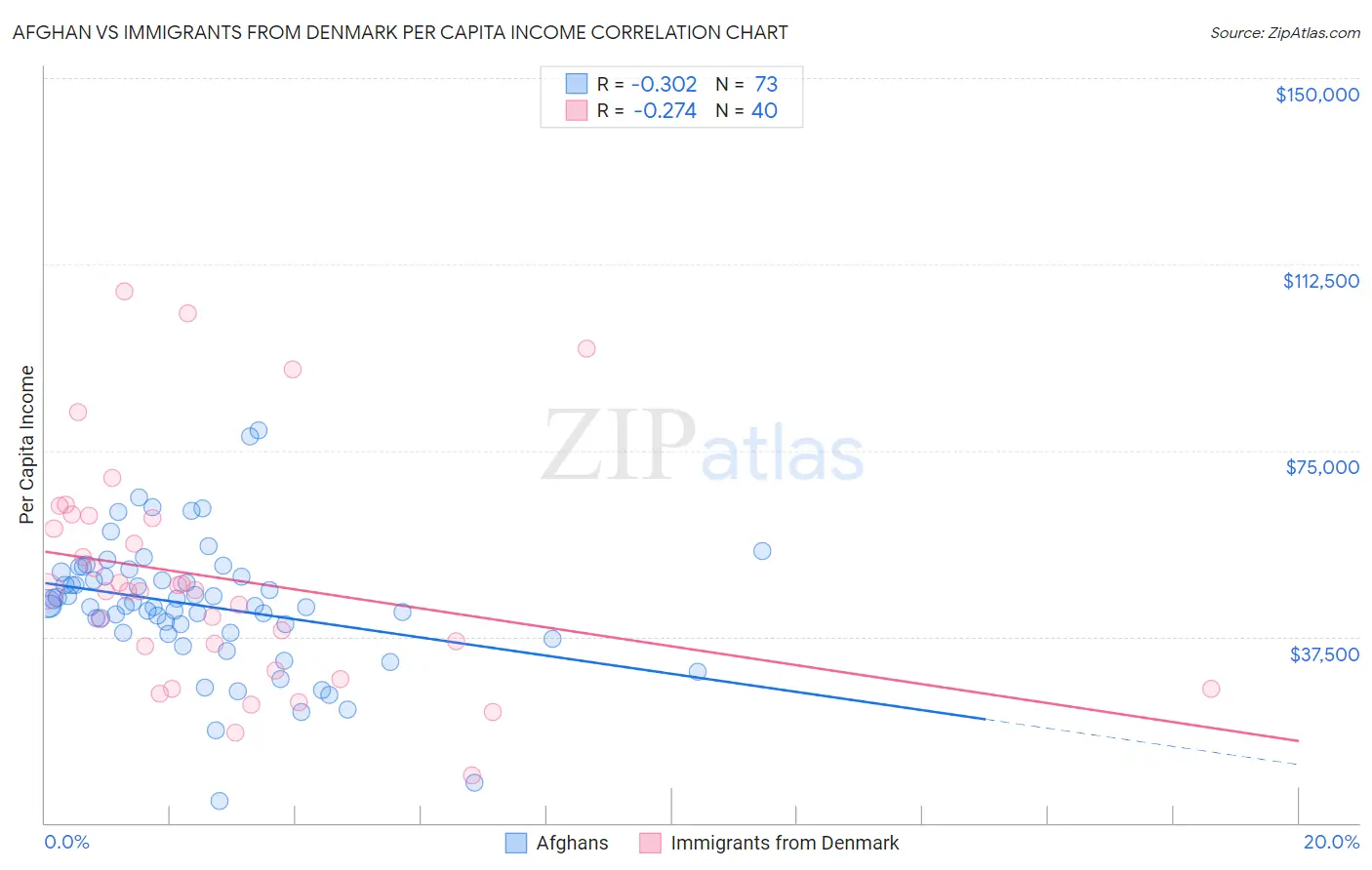 Afghan vs Immigrants from Denmark Per Capita Income