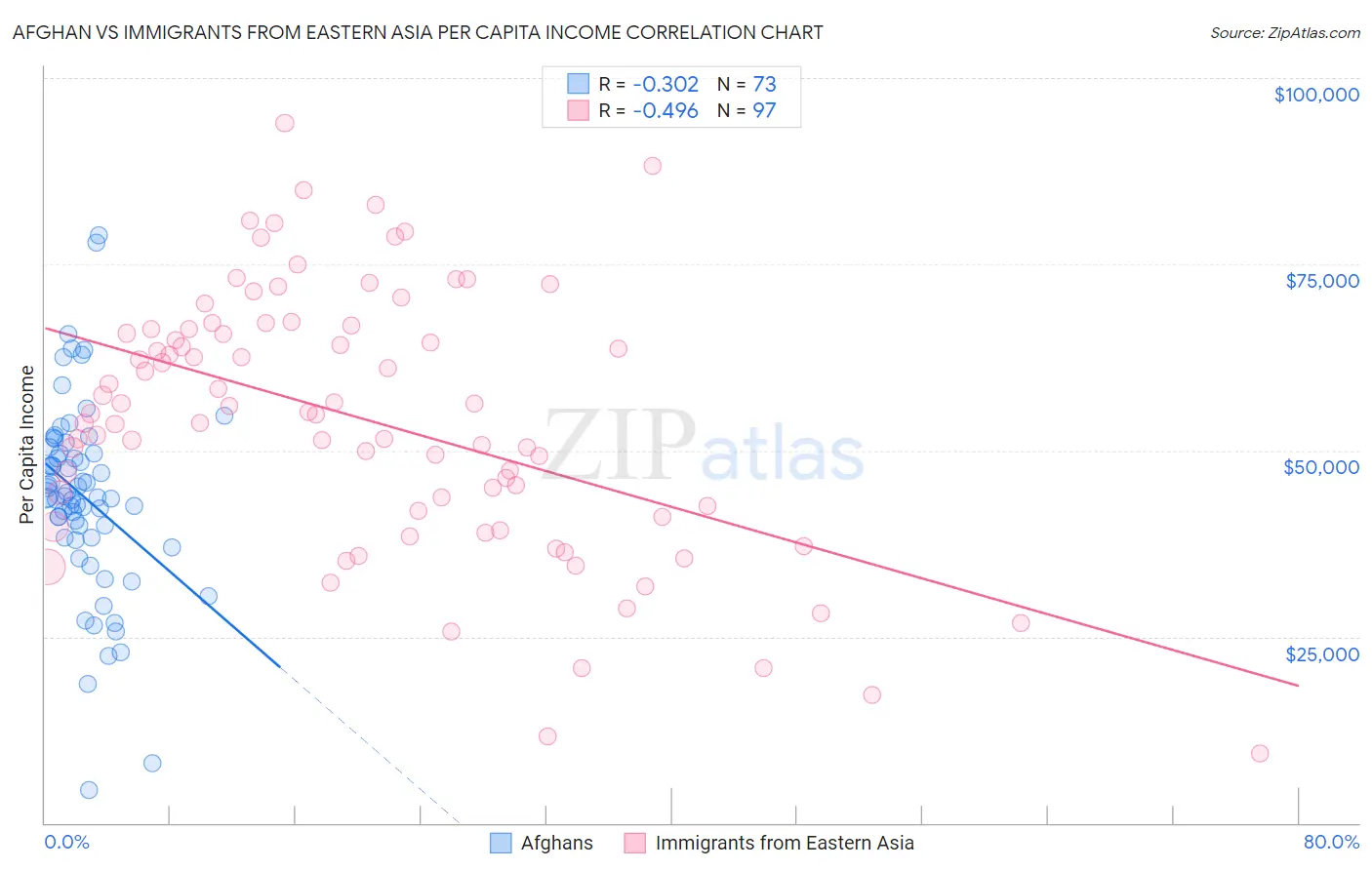 Afghan vs Immigrants from Eastern Asia Per Capita Income