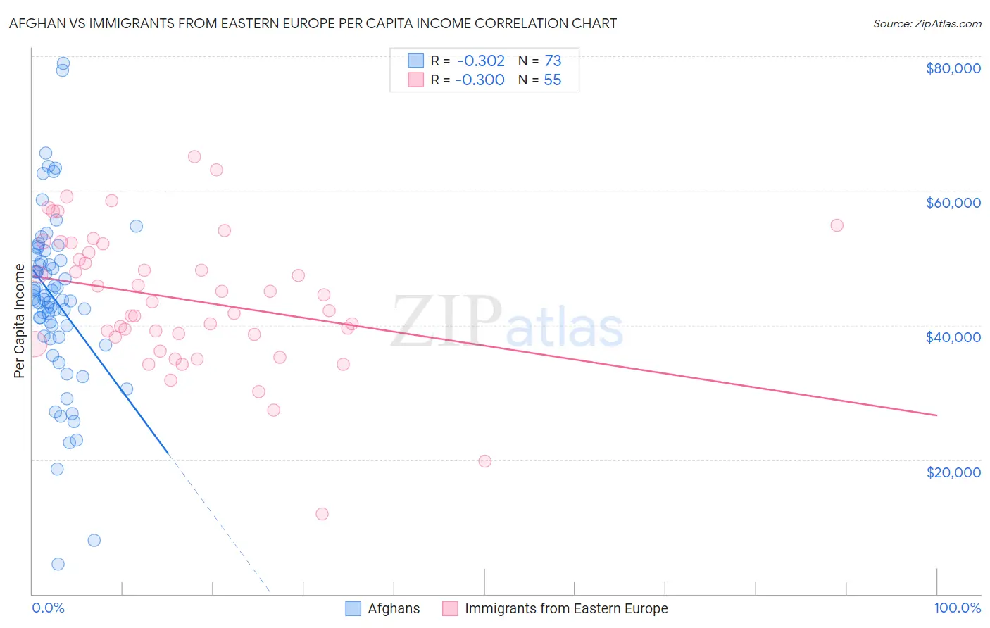 Afghan vs Immigrants from Eastern Europe Per Capita Income