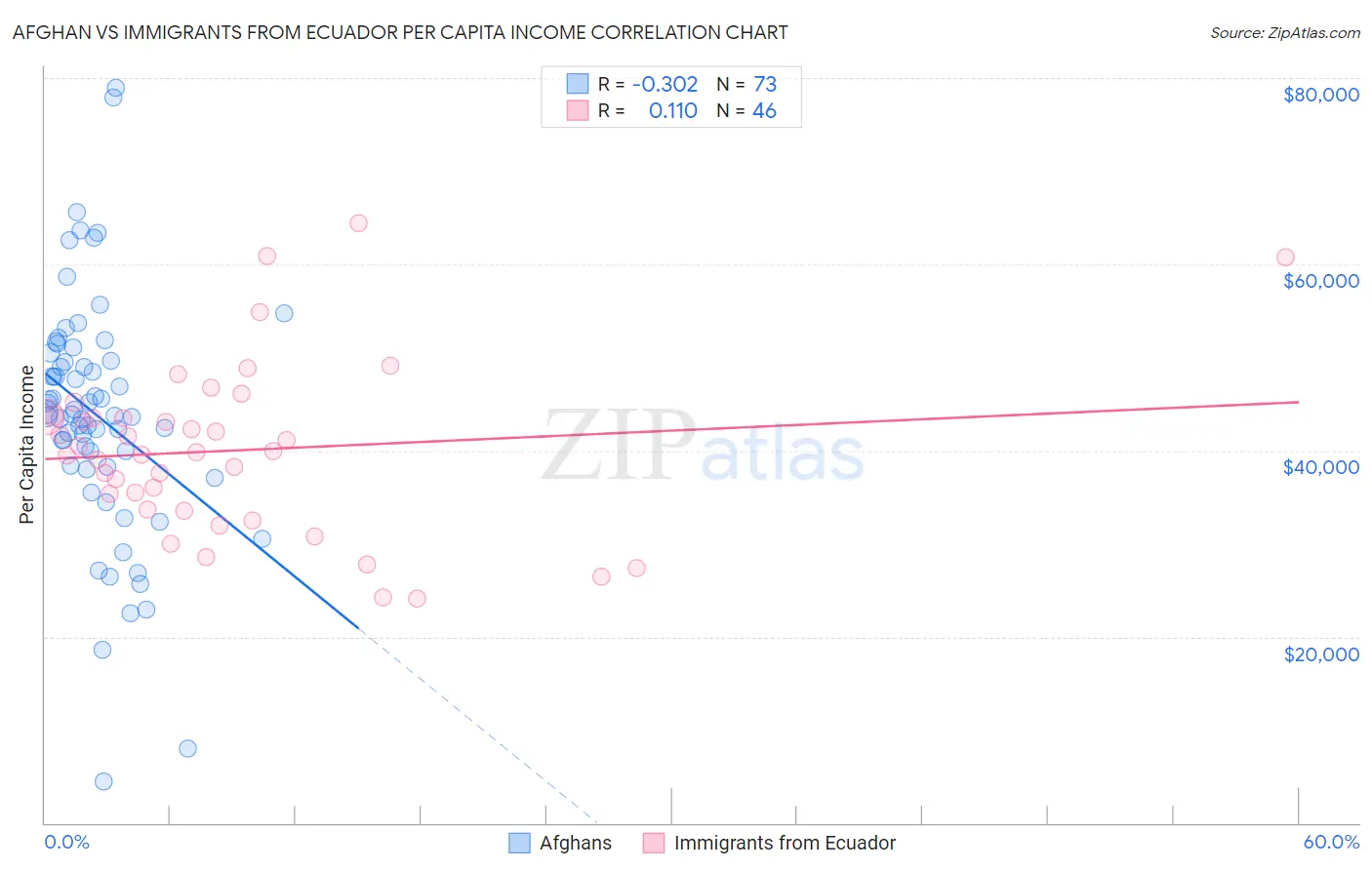 Afghan vs Immigrants from Ecuador Per Capita Income