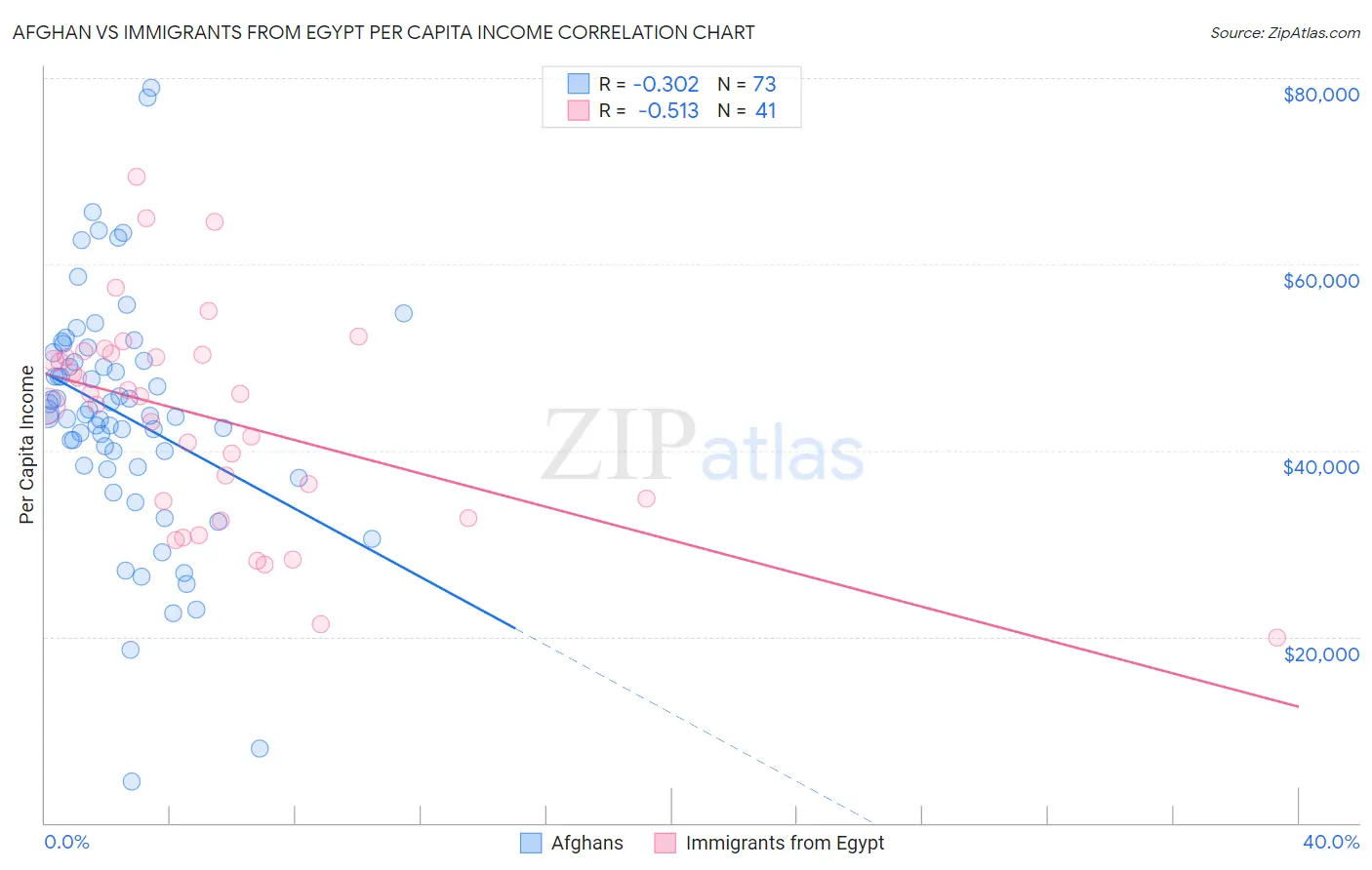 Afghan vs Immigrants from Egypt Per Capita Income