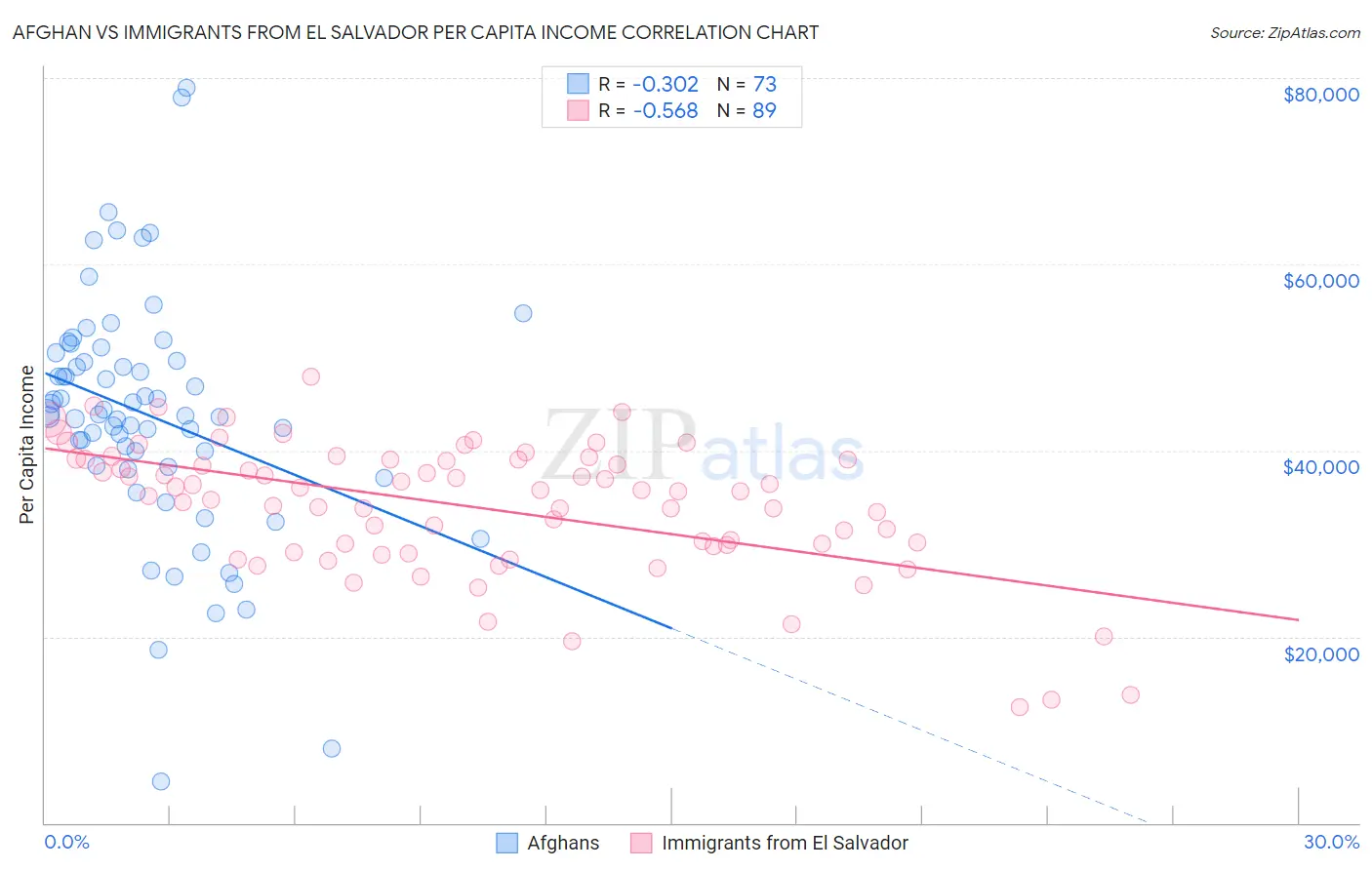 Afghan vs Immigrants from El Salvador Per Capita Income