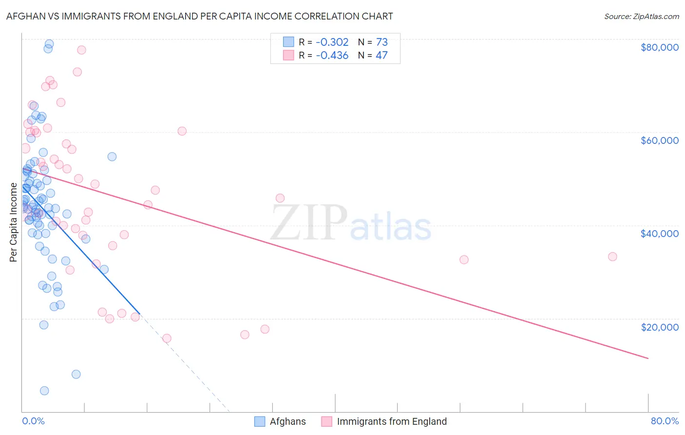 Afghan vs Immigrants from England Per Capita Income