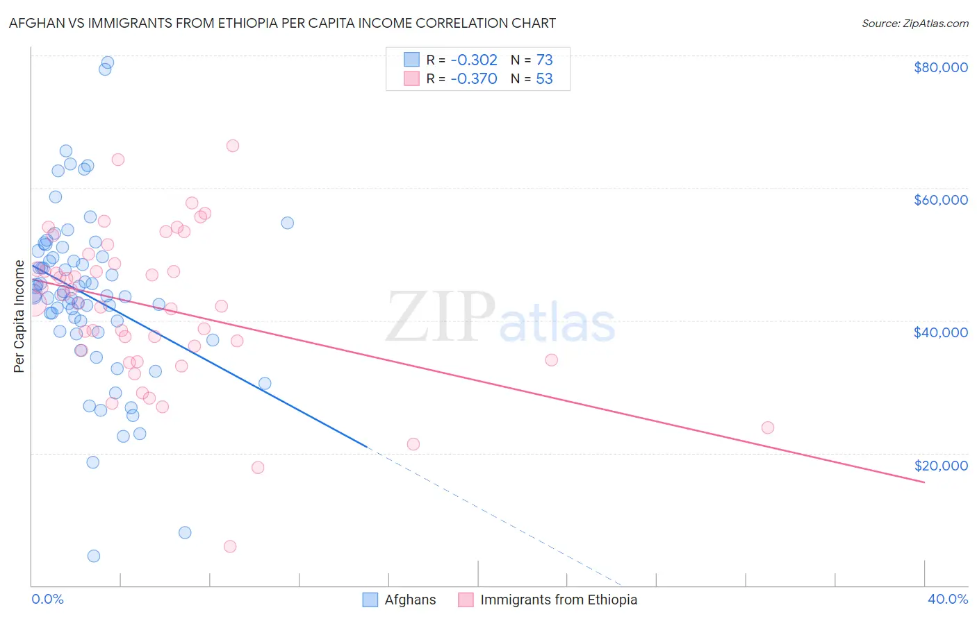 Afghan vs Immigrants from Ethiopia Per Capita Income