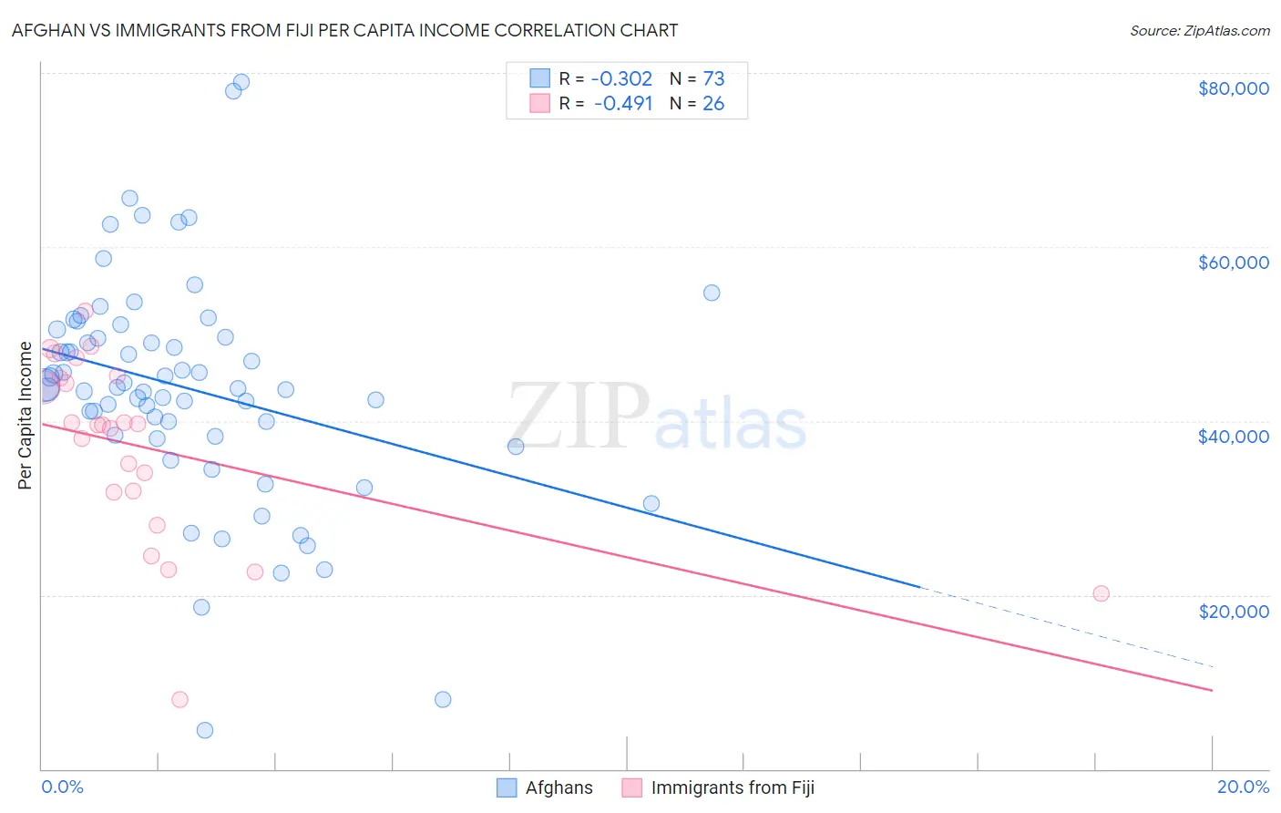 Afghan vs Immigrants from Fiji Per Capita Income