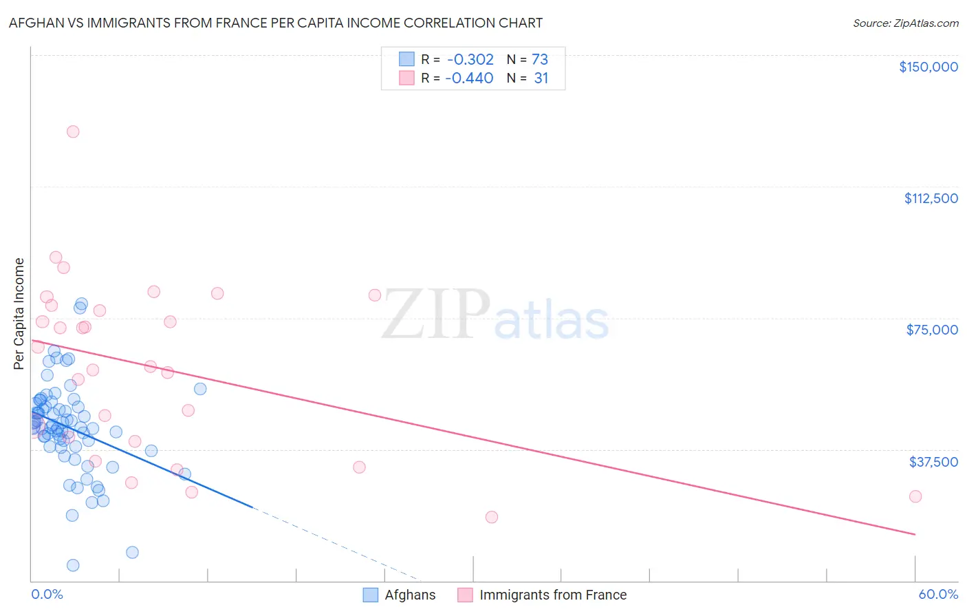 Afghan vs Immigrants from France Per Capita Income