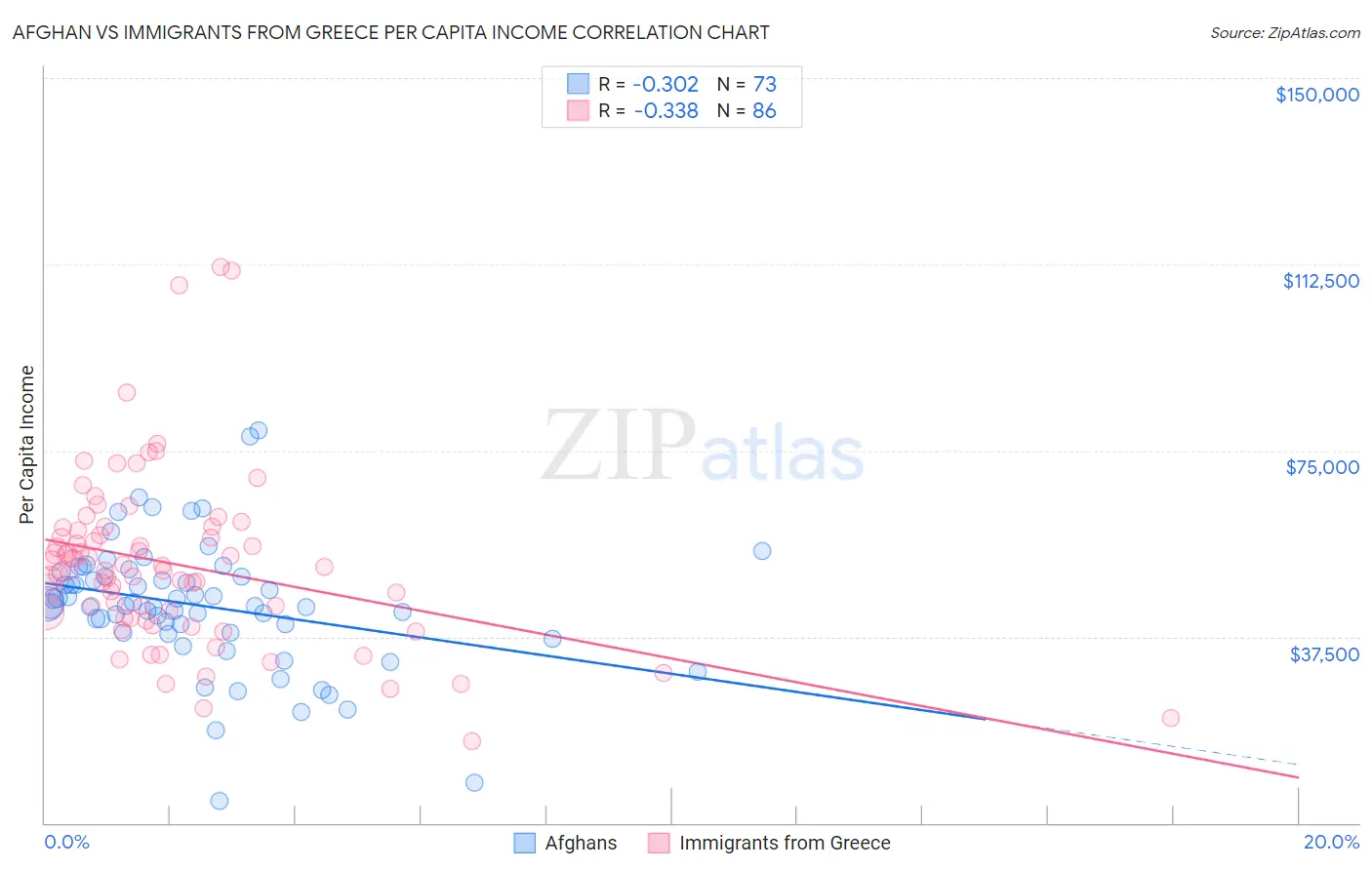 Afghan vs Immigrants from Greece Per Capita Income