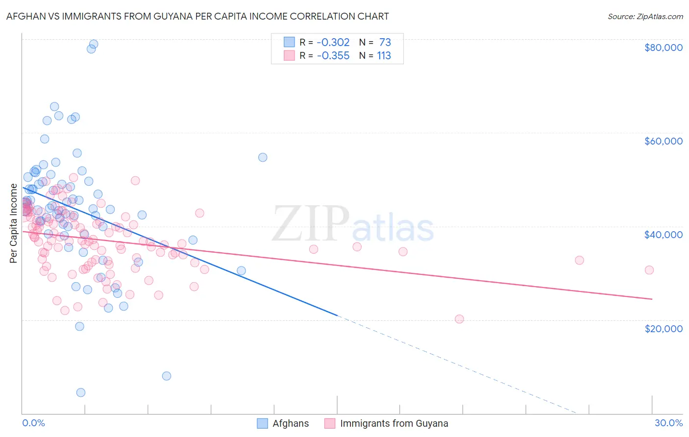 Afghan vs Immigrants from Guyana Per Capita Income