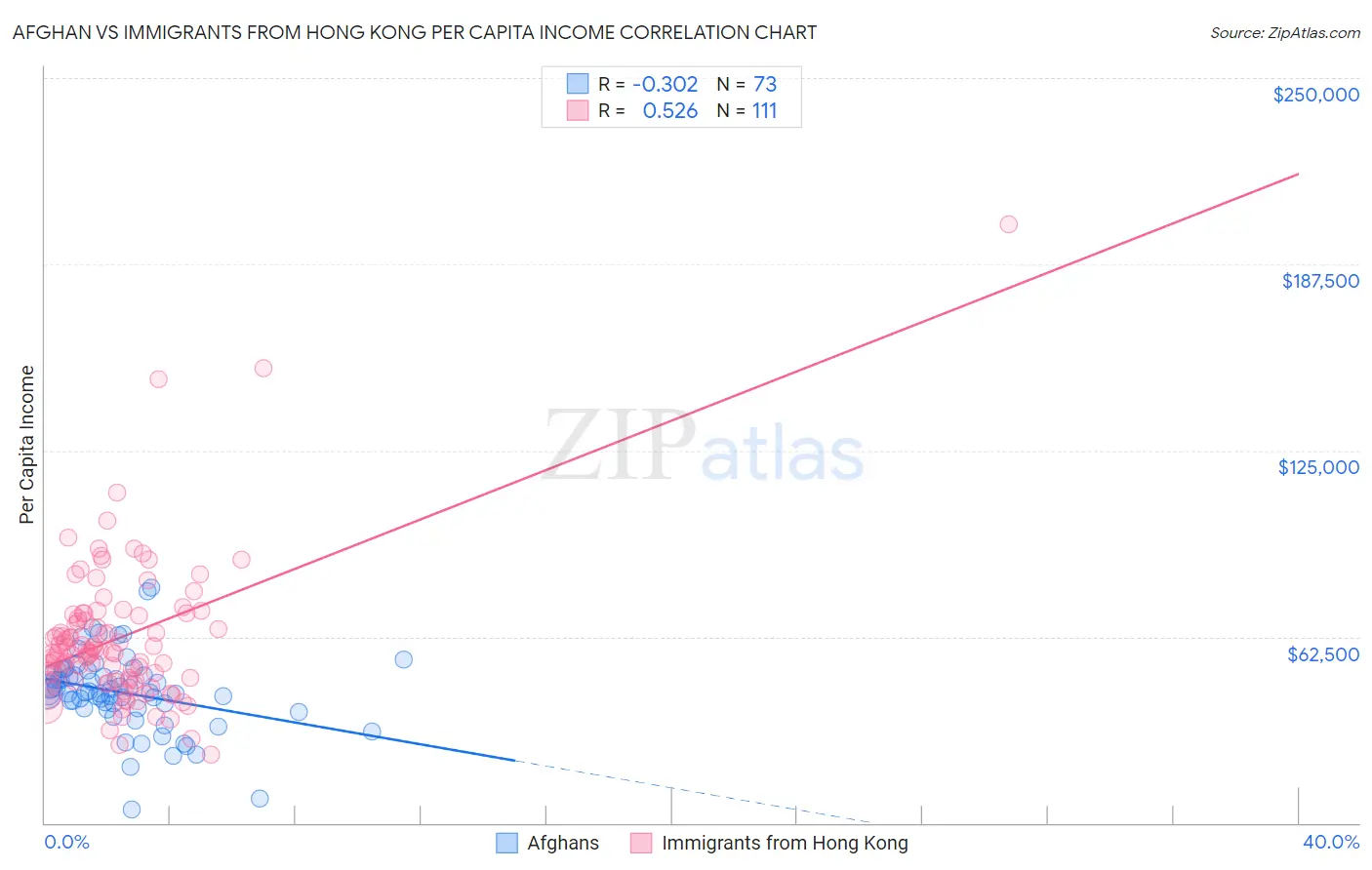 Afghan vs Immigrants from Hong Kong Per Capita Income