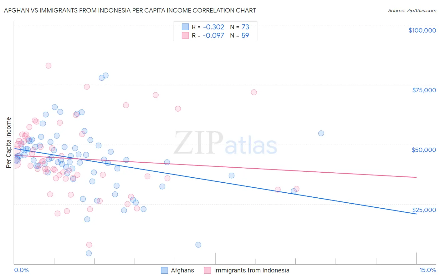 Afghan vs Immigrants from Indonesia Per Capita Income