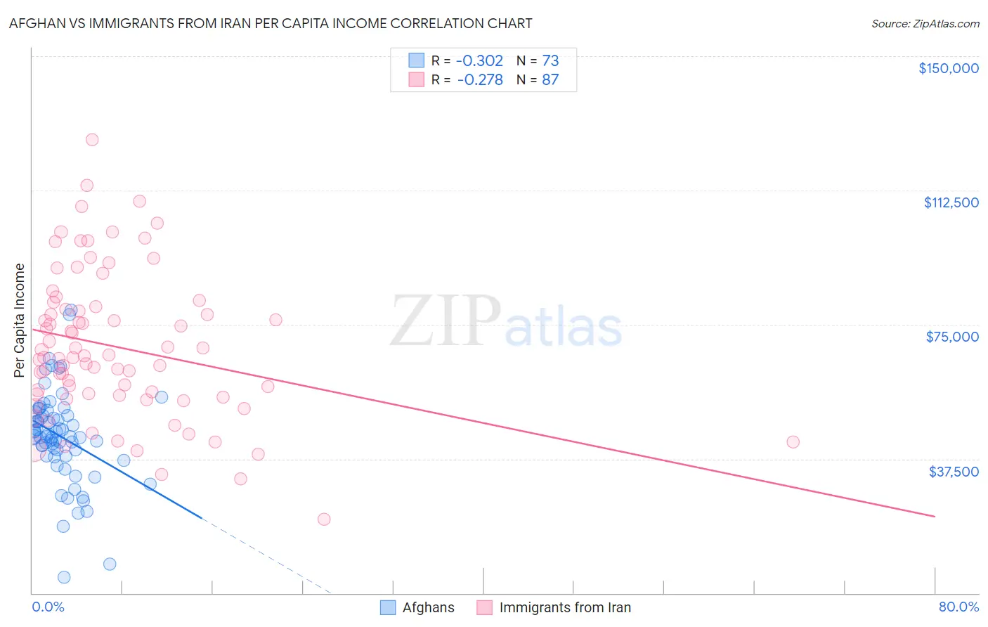 Afghan vs Immigrants from Iran Per Capita Income