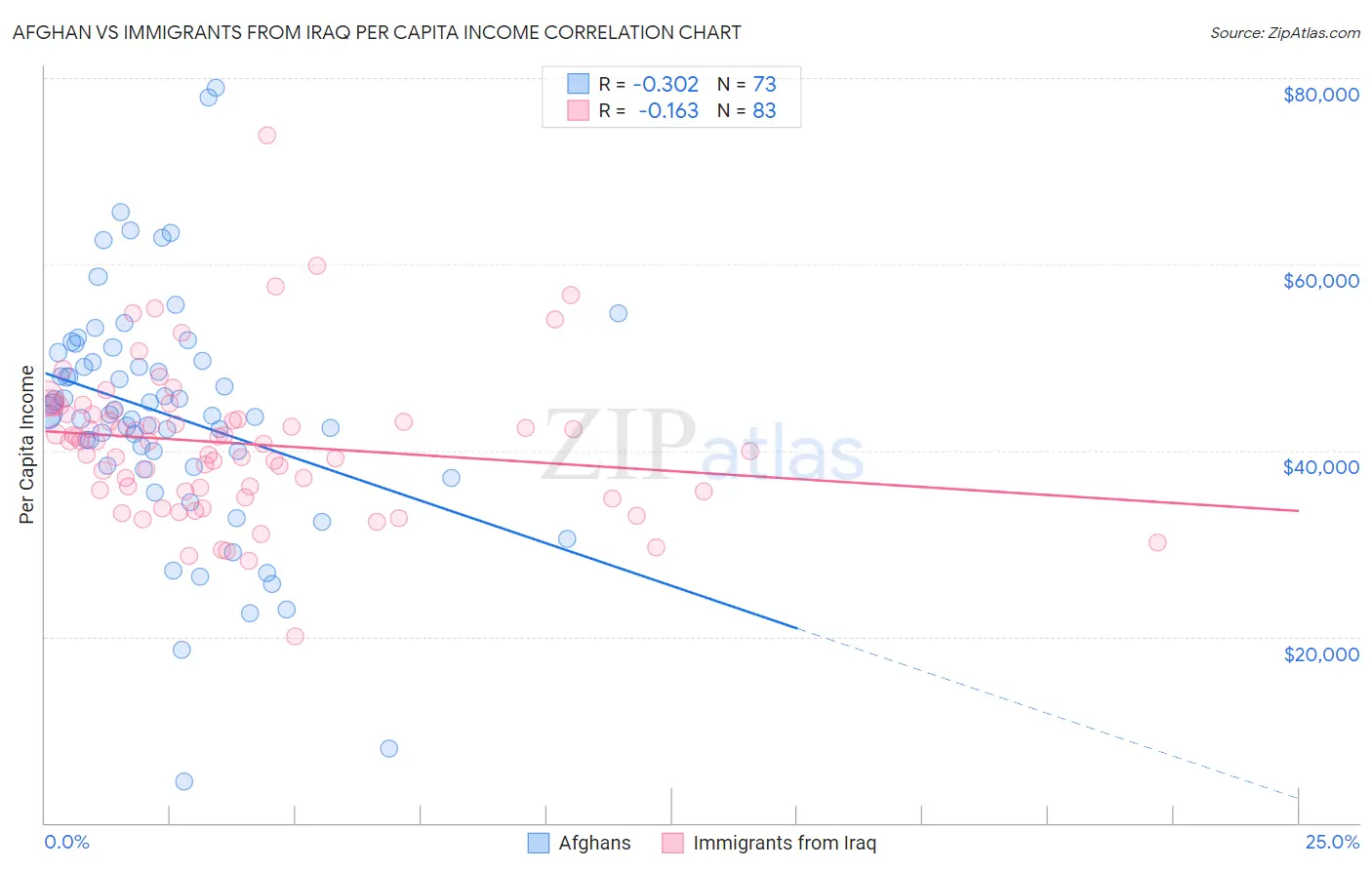 Afghan vs Immigrants from Iraq Per Capita Income