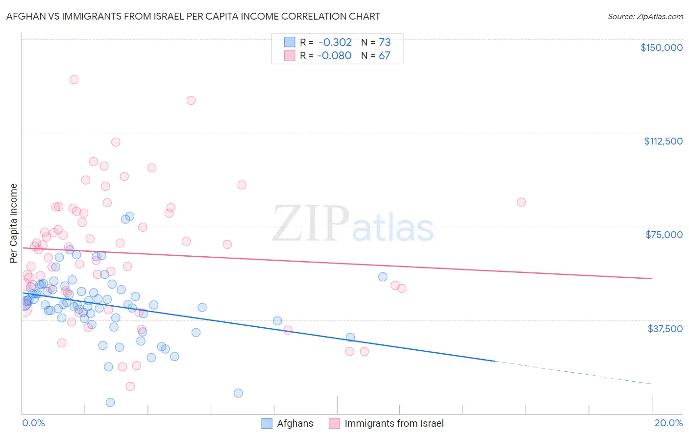 Afghan vs Immigrants from Israel Per Capita Income