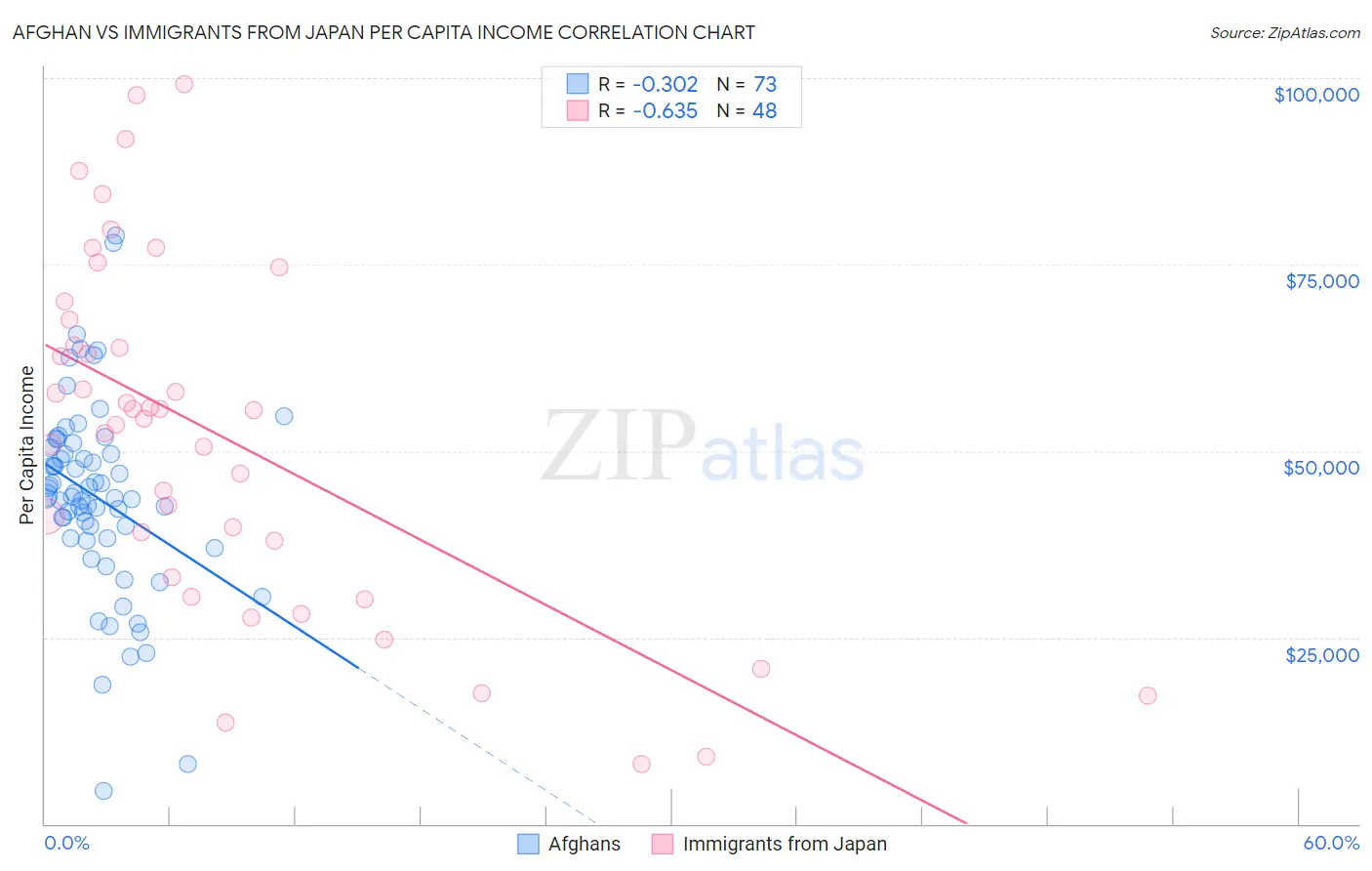 Afghan vs Immigrants from Japan Per Capita Income