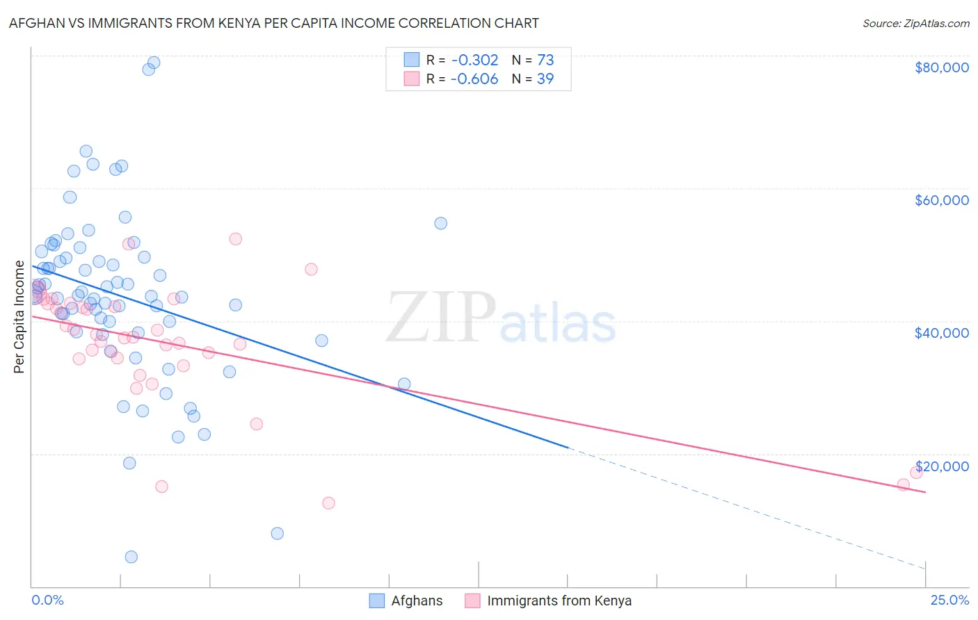 Afghan vs Immigrants from Kenya Per Capita Income