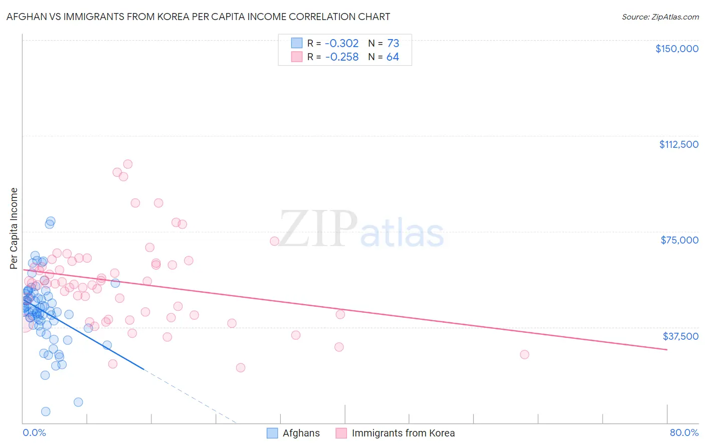 Afghan vs Immigrants from Korea Per Capita Income