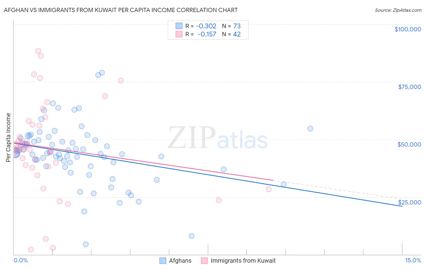 Afghan vs Immigrants from Kuwait Per Capita Income