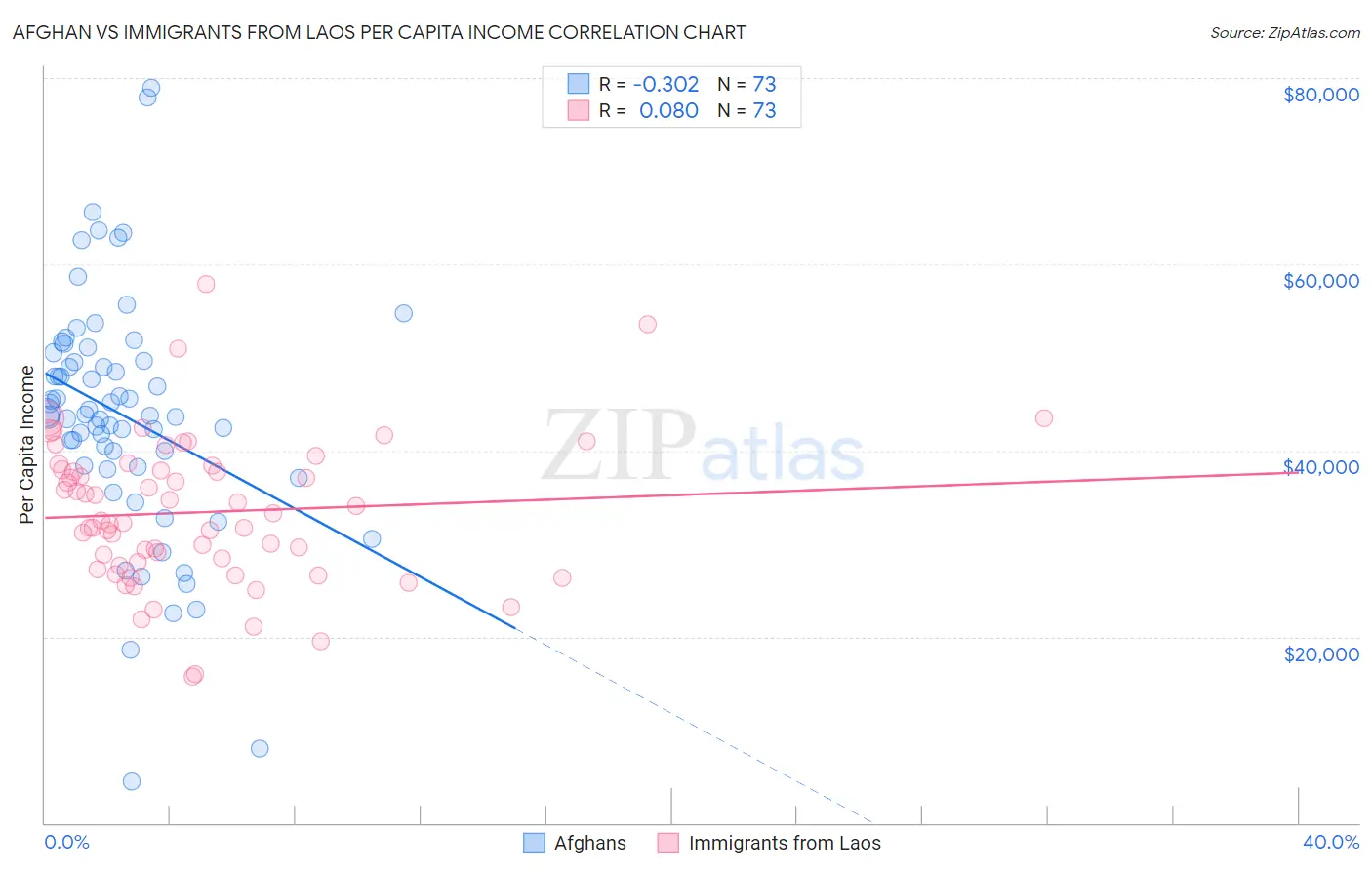 Afghan vs Immigrants from Laos Per Capita Income