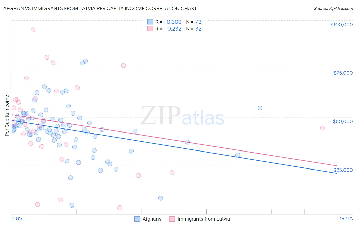 Afghan vs Immigrants from Latvia Per Capita Income