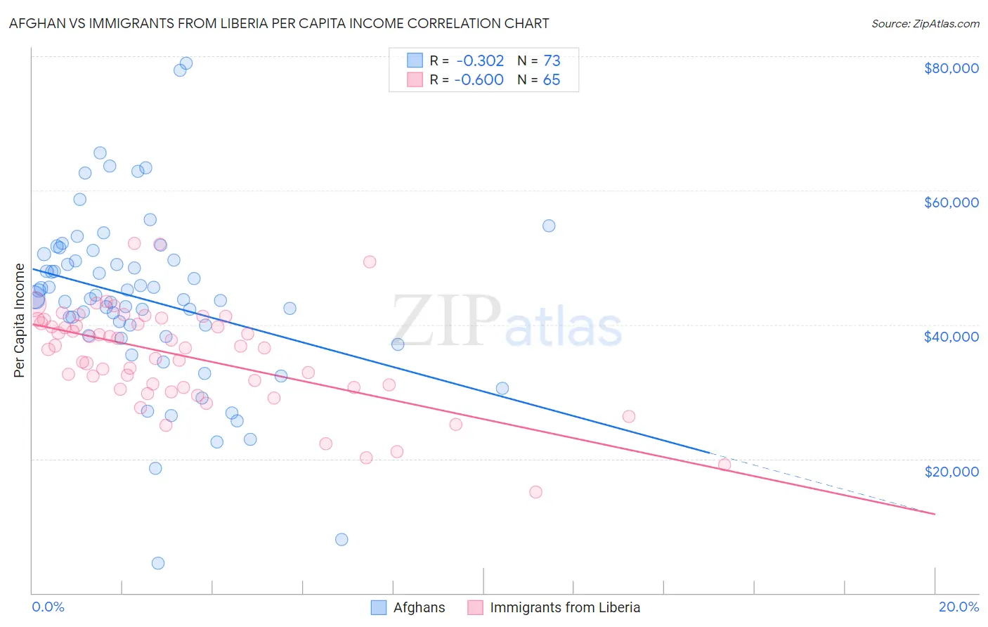 Afghan vs Immigrants from Liberia Per Capita Income