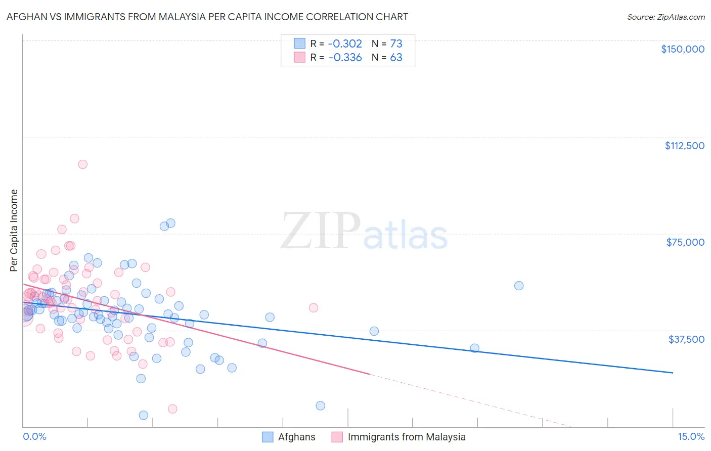 Afghan vs Immigrants from Malaysia Per Capita Income