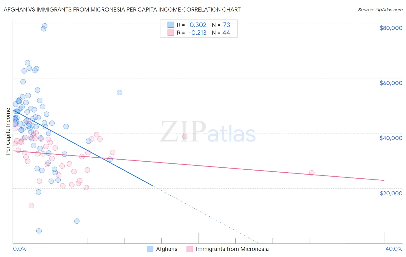 Afghan vs Immigrants from Micronesia Per Capita Income