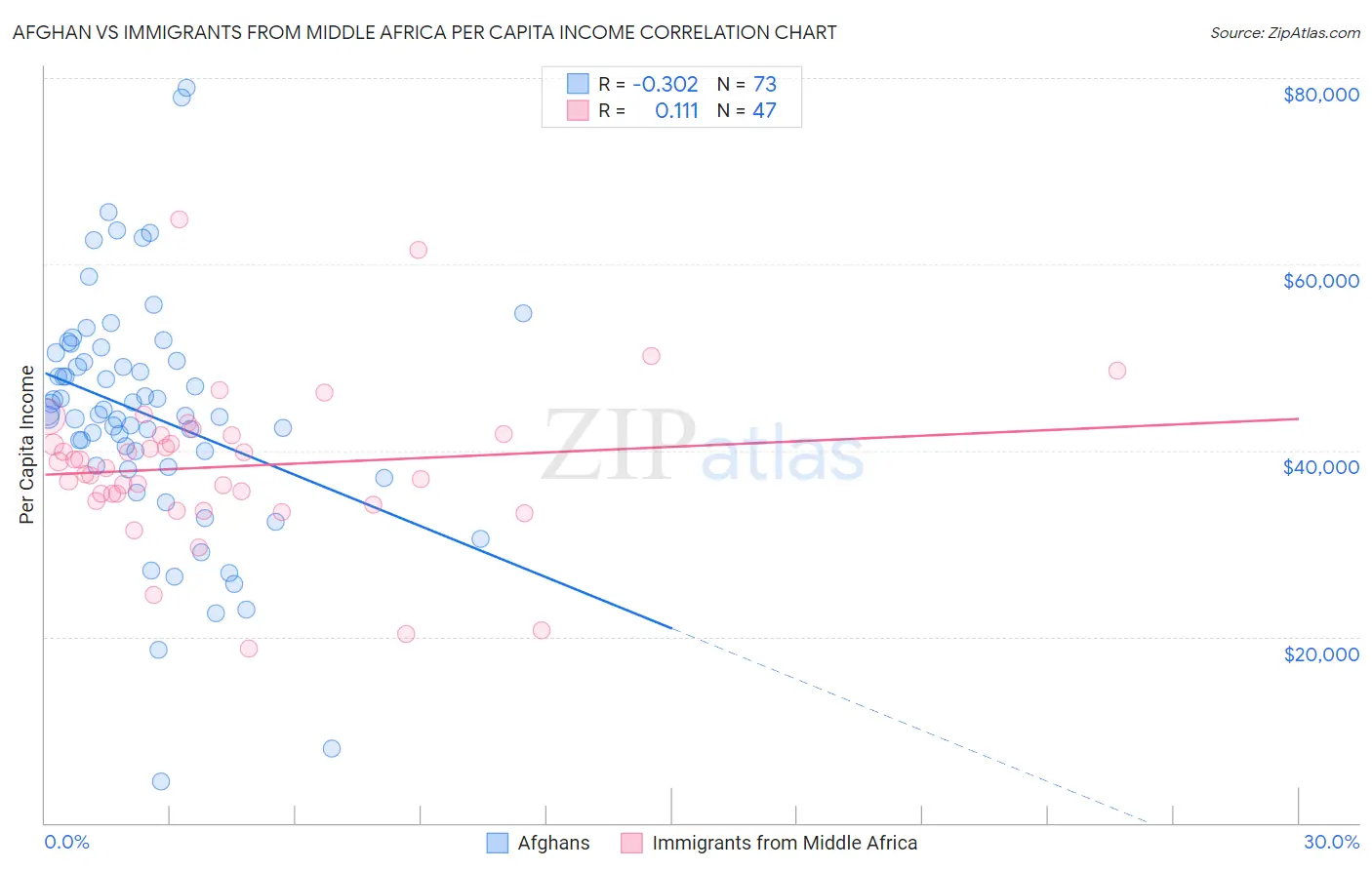 Afghan vs Immigrants from Middle Africa Per Capita Income